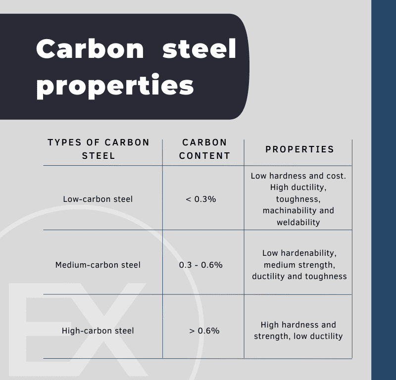 Carbon Steel Properties