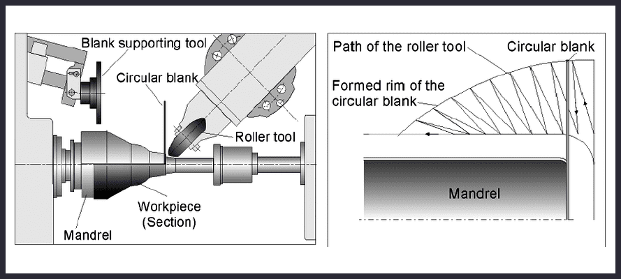 Figure 1 Music, O., Allwood, J. M., & Kawai, K. (2010). A review of the mechanics of metal spinning. Journal of materials processing technology, 210(1), 3-23.